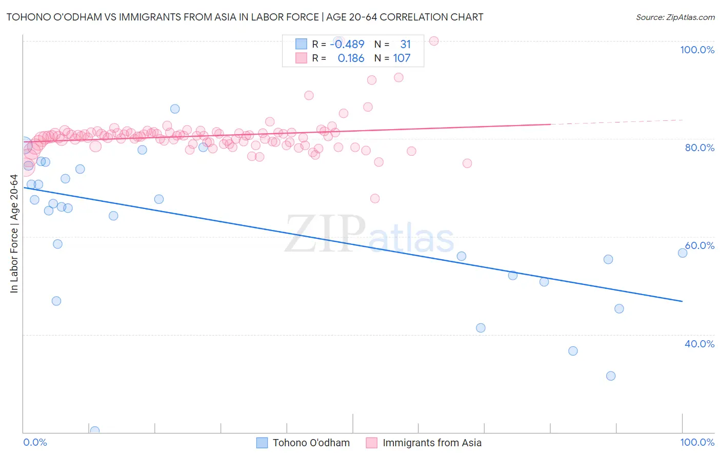 Tohono O'odham vs Immigrants from Asia In Labor Force | Age 20-64
