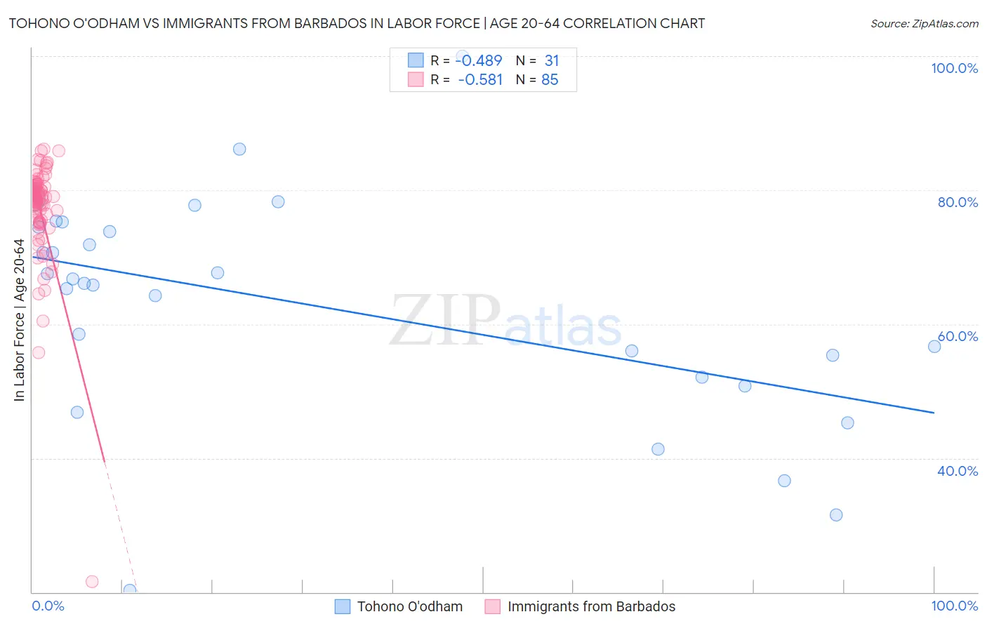 Tohono O'odham vs Immigrants from Barbados In Labor Force | Age 20-64