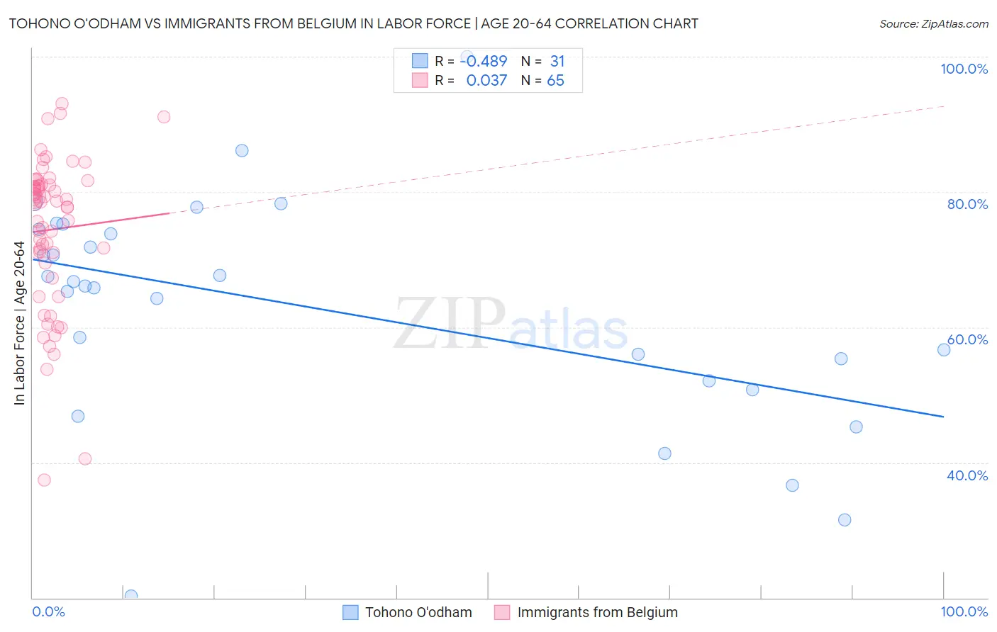 Tohono O'odham vs Immigrants from Belgium In Labor Force | Age 20-64