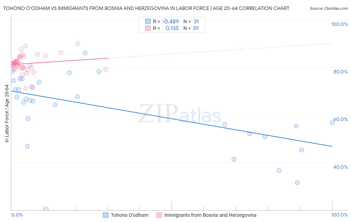 Tohono O'odham vs Immigrants from Bosnia and Herzegovina In Labor Force | Age 20-64