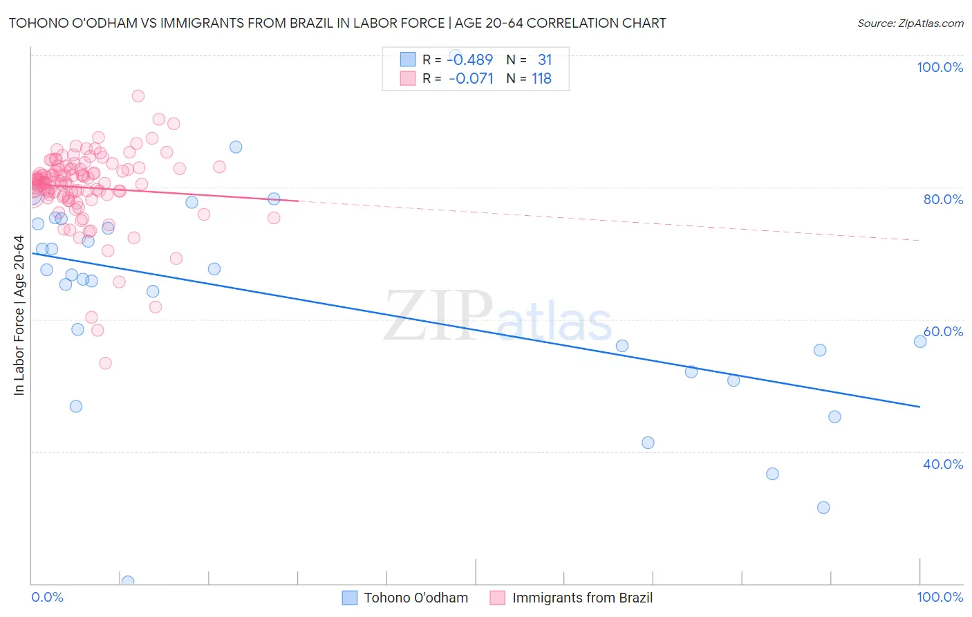 Tohono O'odham vs Immigrants from Brazil In Labor Force | Age 20-64