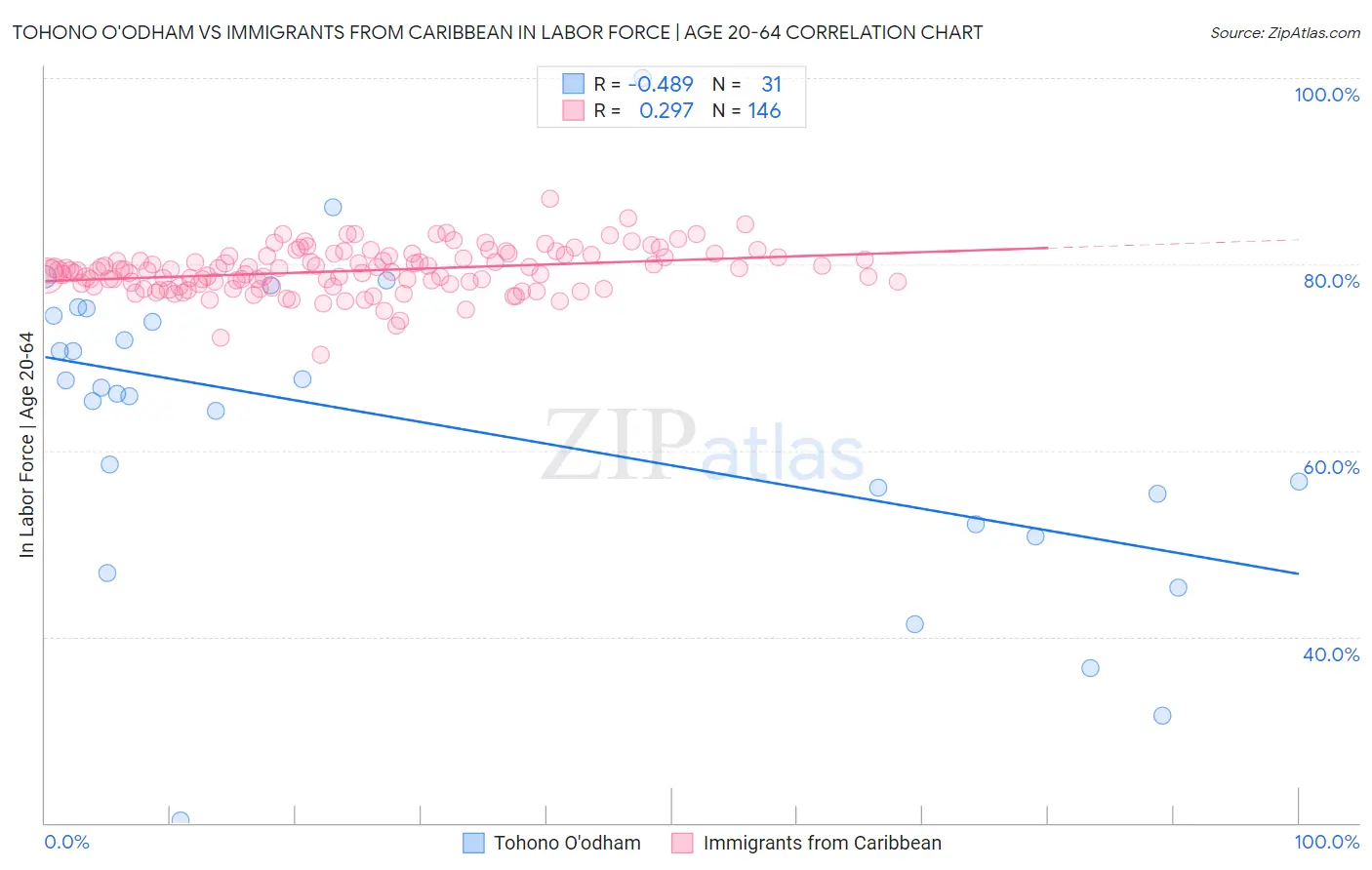 Tohono O'odham vs Immigrants from Caribbean In Labor Force | Age 20-64