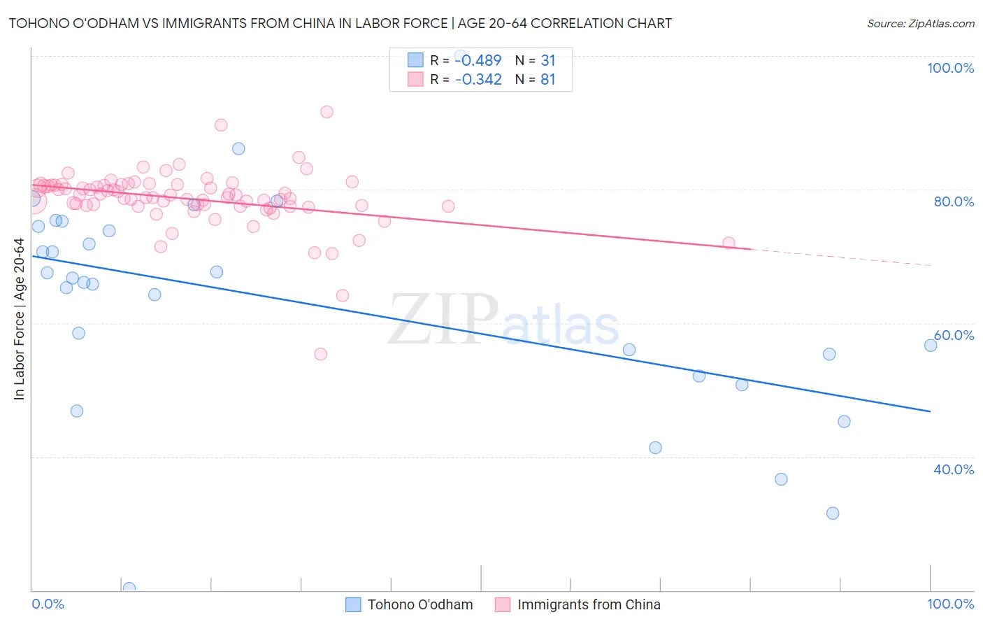 Tohono O'odham vs Immigrants from China In Labor Force | Age 20-64