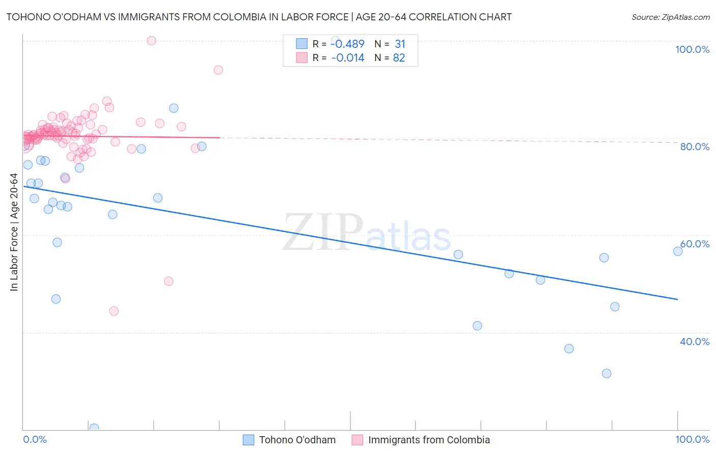 Tohono O'odham vs Immigrants from Colombia In Labor Force | Age 20-64
