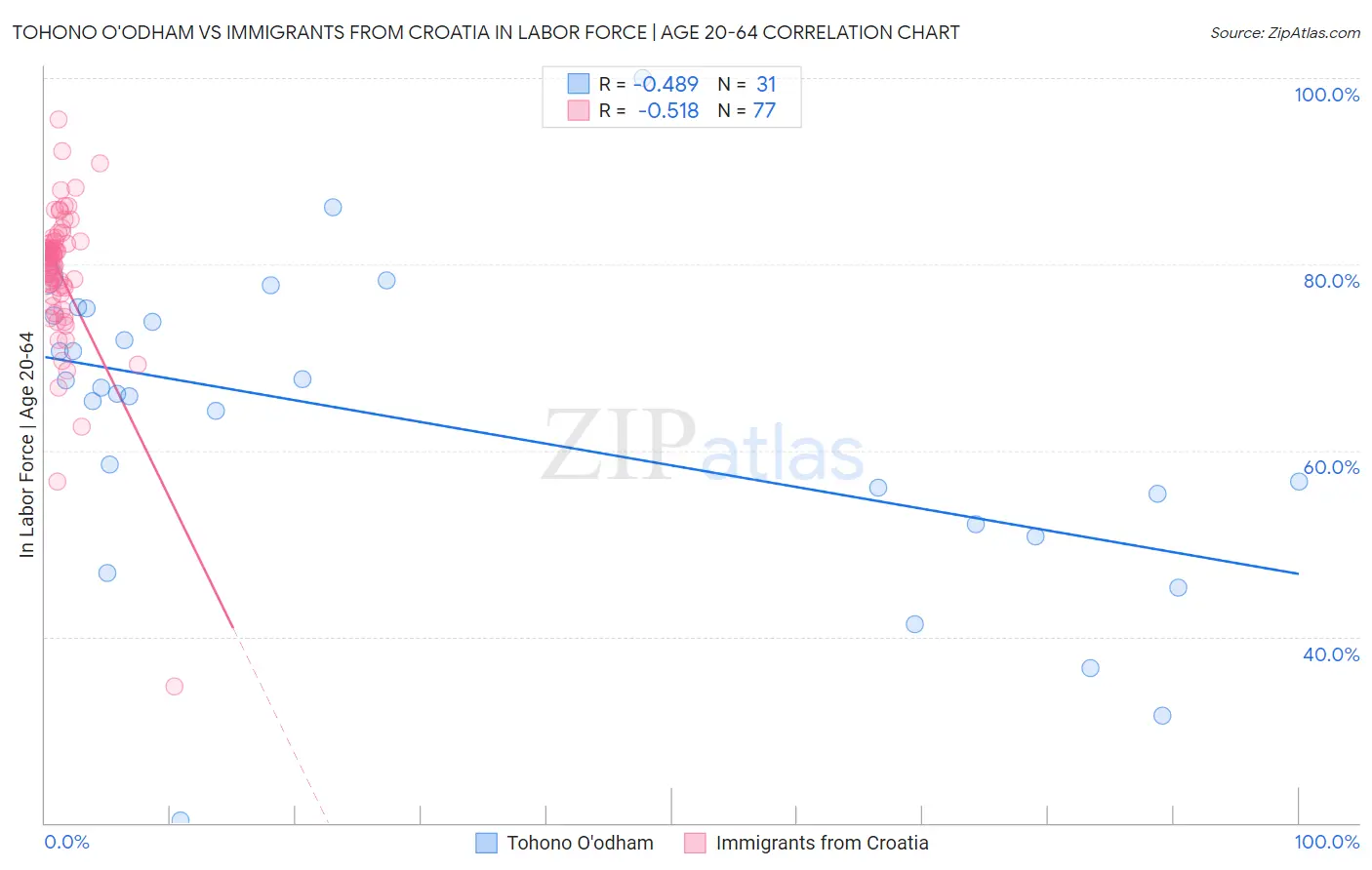 Tohono O'odham vs Immigrants from Croatia In Labor Force | Age 20-64