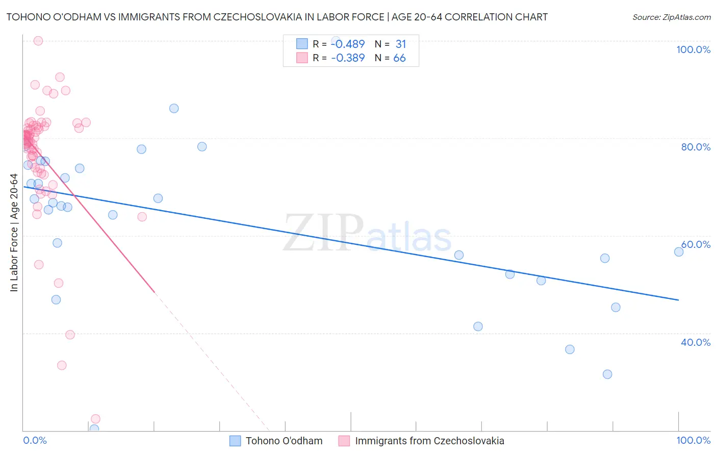 Tohono O'odham vs Immigrants from Czechoslovakia In Labor Force | Age 20-64