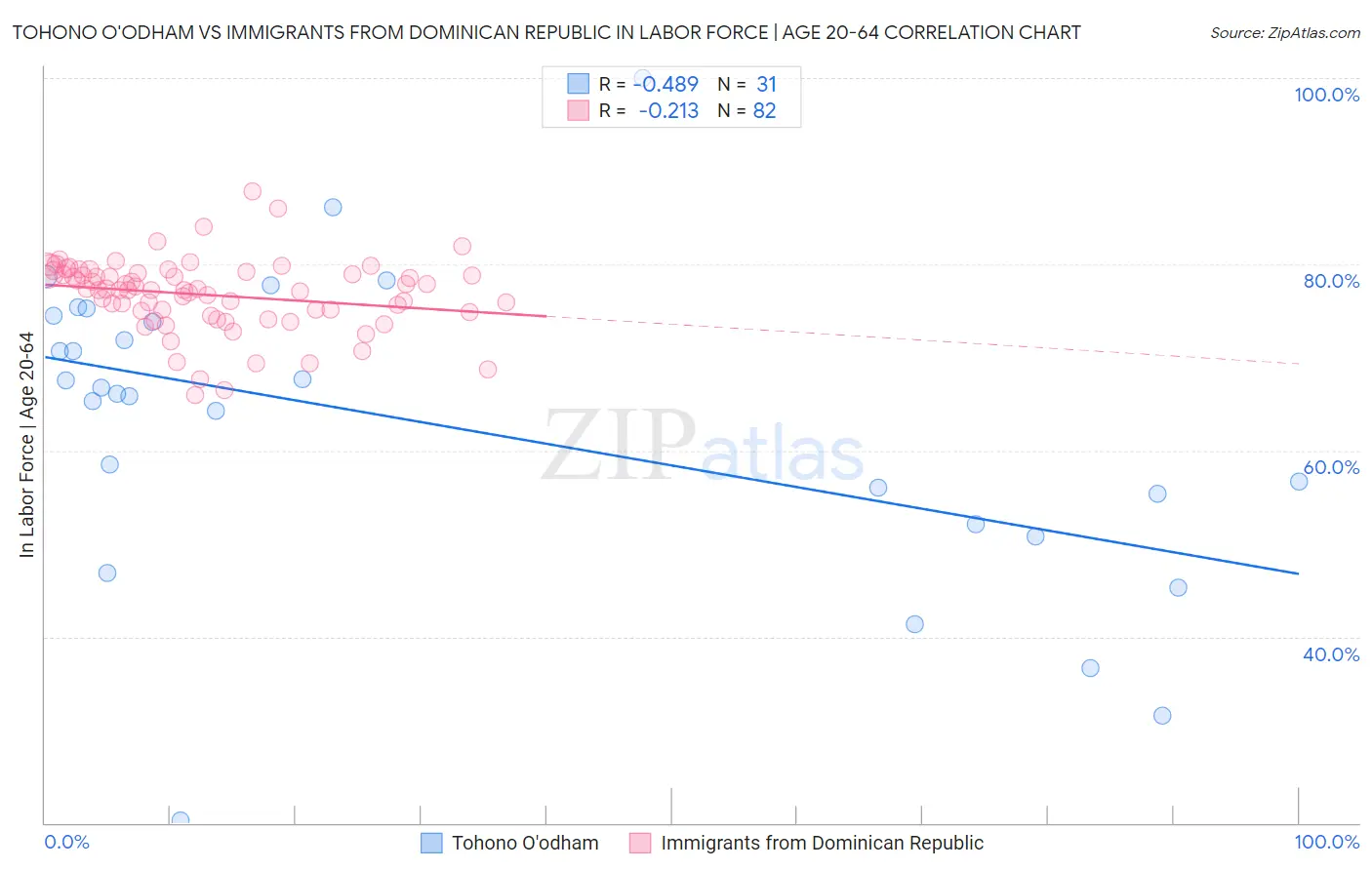 Tohono O'odham vs Immigrants from Dominican Republic In Labor Force | Age 20-64