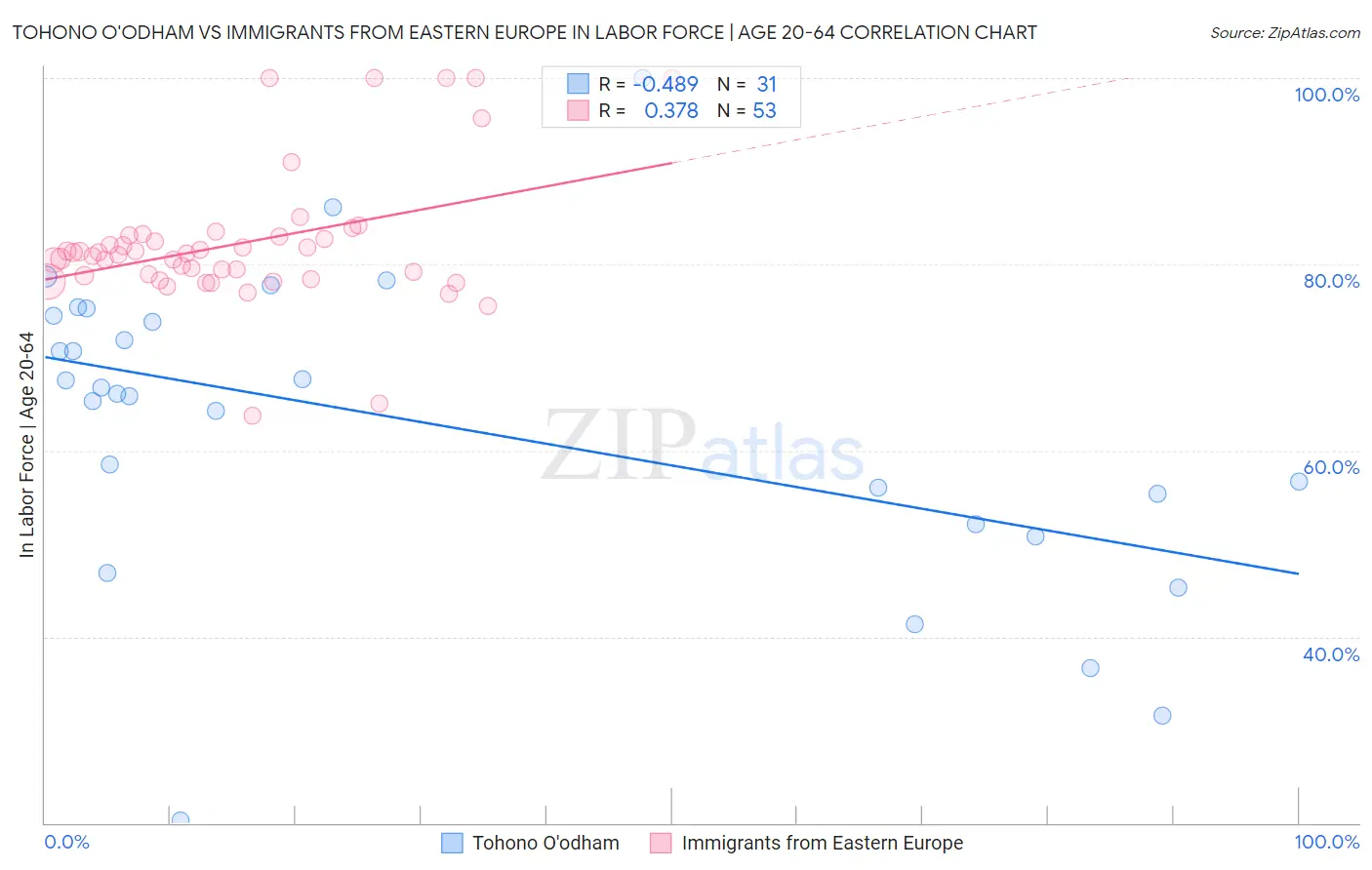 Tohono O'odham vs Immigrants from Eastern Europe In Labor Force | Age 20-64