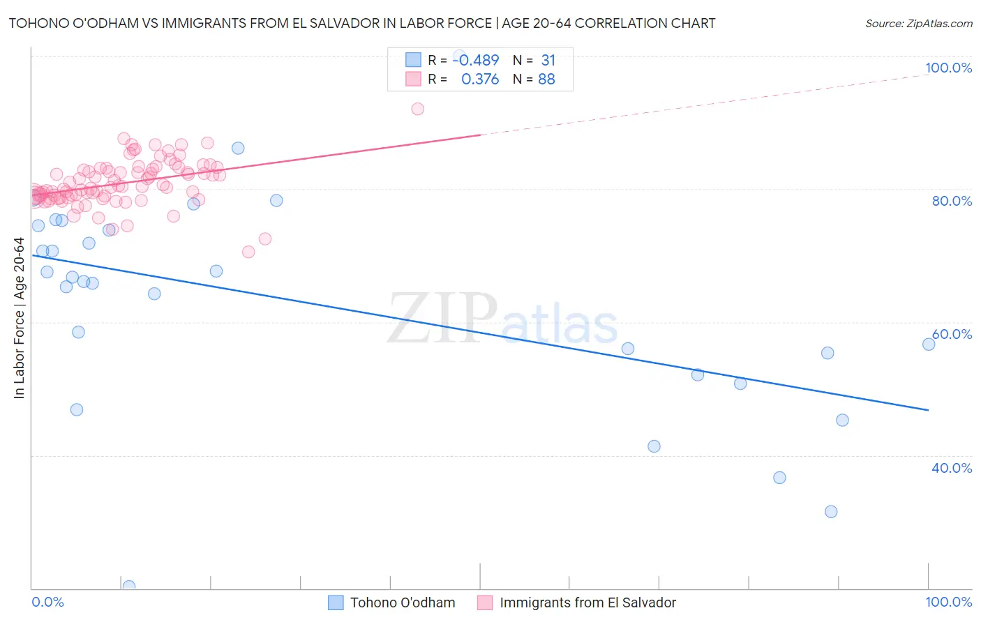 Tohono O'odham vs Immigrants from El Salvador In Labor Force | Age 20-64