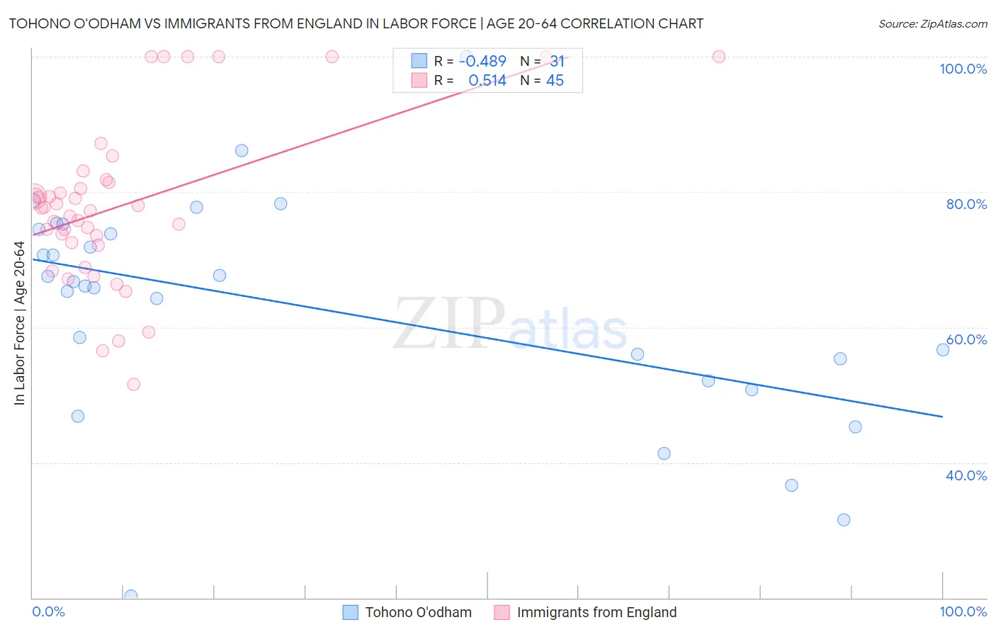 Tohono O'odham vs Immigrants from England In Labor Force | Age 20-64