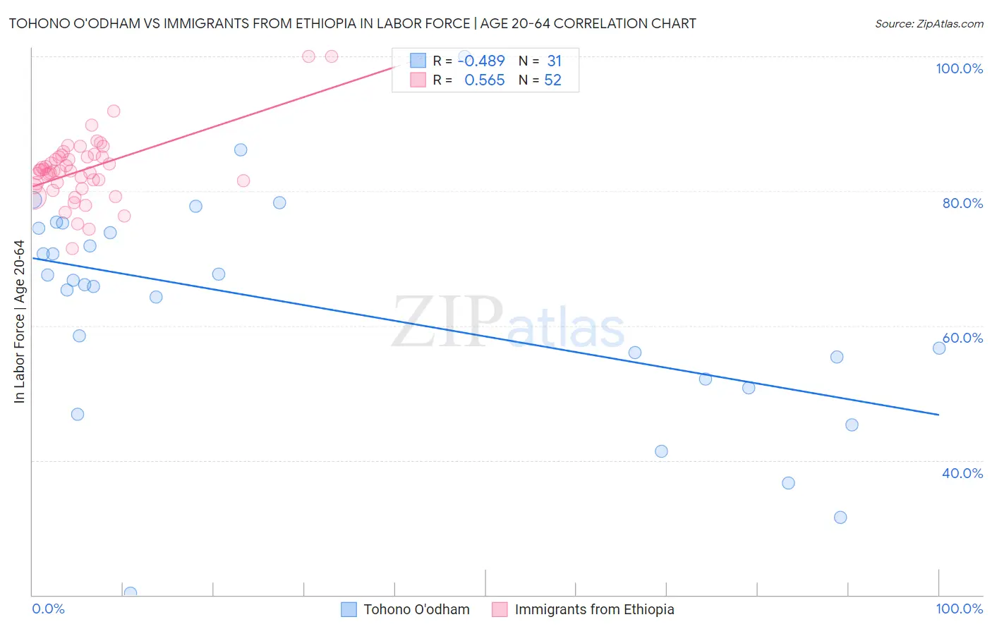 Tohono O'odham vs Immigrants from Ethiopia In Labor Force | Age 20-64