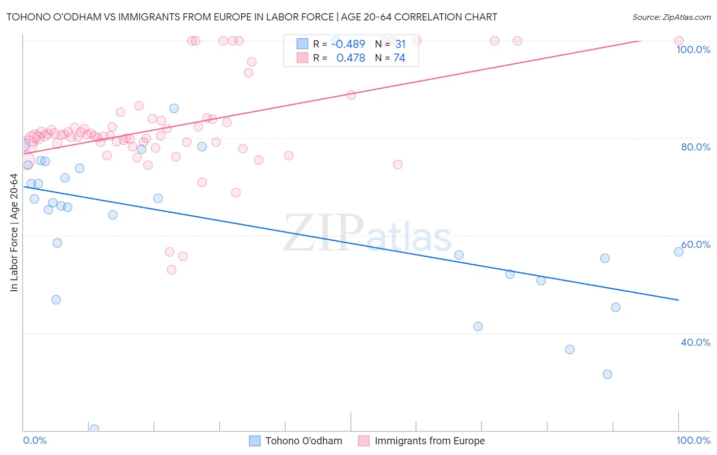 Tohono O'odham vs Immigrants from Europe In Labor Force | Age 20-64