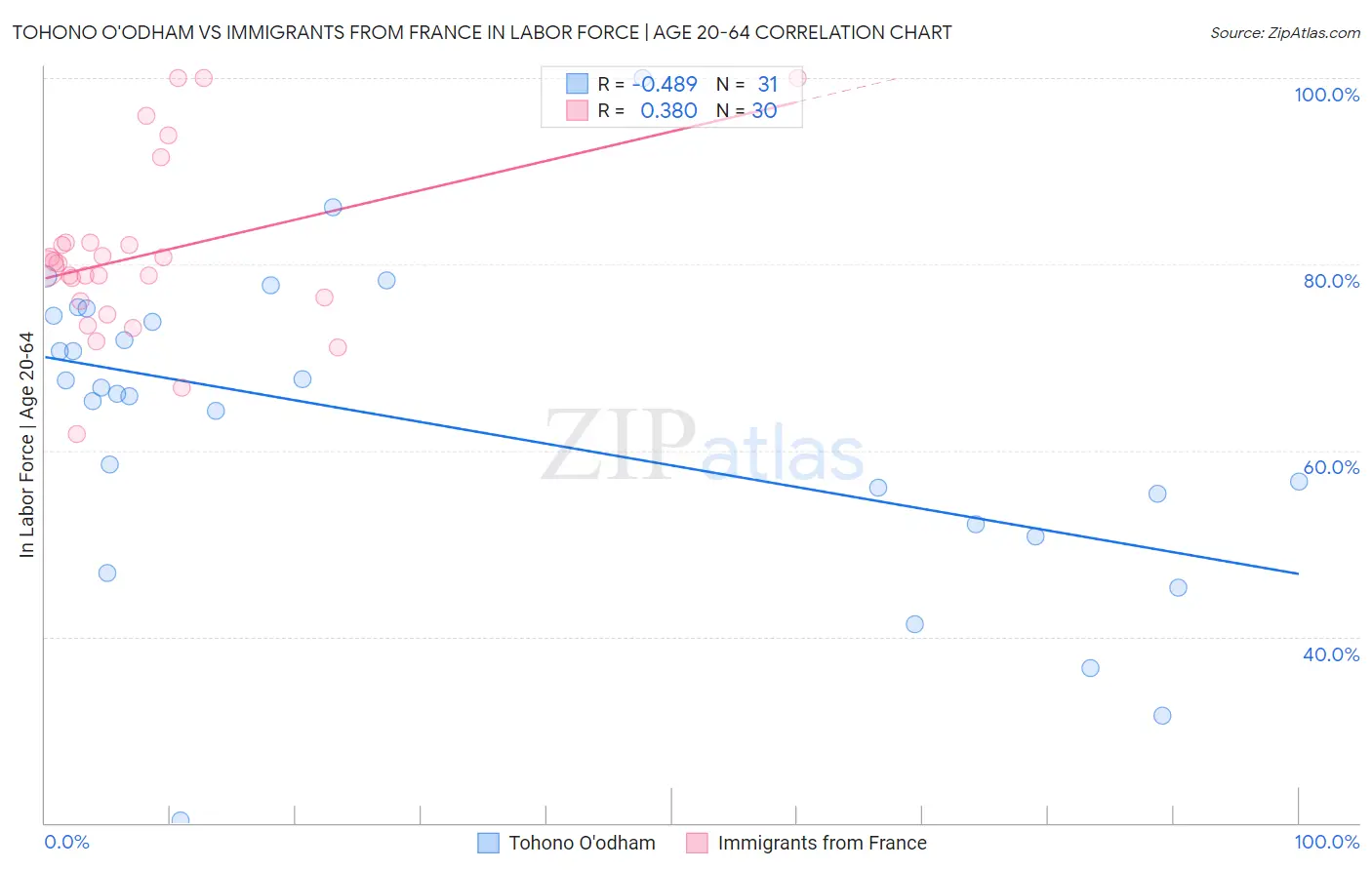Tohono O'odham vs Immigrants from France In Labor Force | Age 20-64