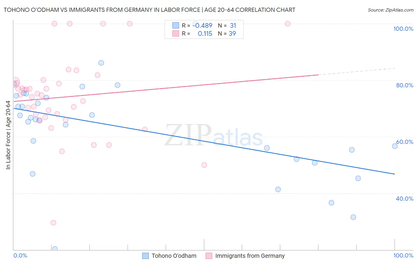 Tohono O'odham vs Immigrants from Germany In Labor Force | Age 20-64