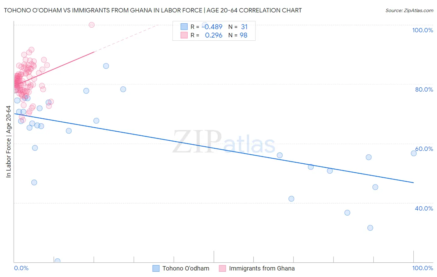 Tohono O'odham vs Immigrants from Ghana In Labor Force | Age 20-64