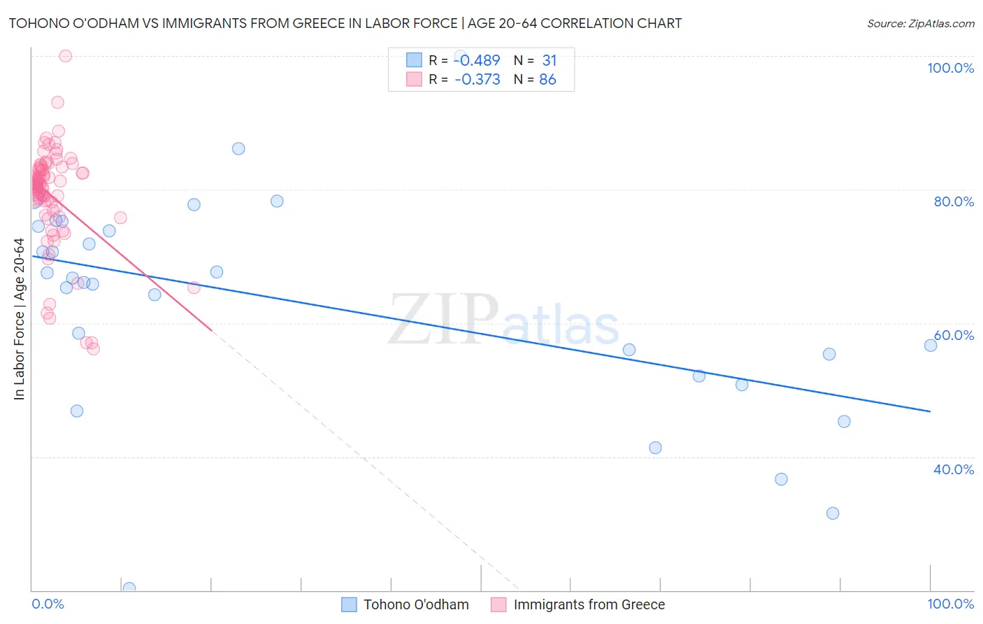 Tohono O'odham vs Immigrants from Greece In Labor Force | Age 20-64