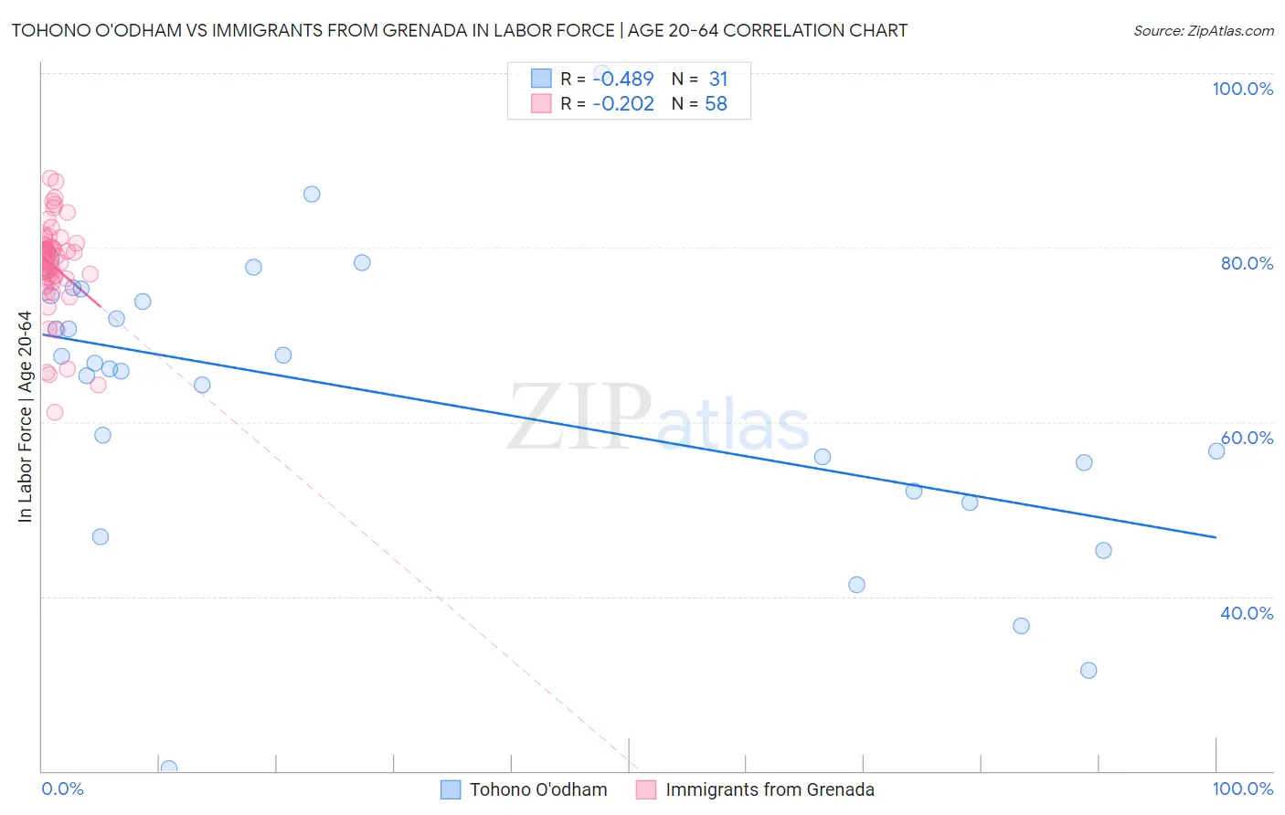 Tohono O'odham vs Immigrants from Grenada In Labor Force | Age 20-64