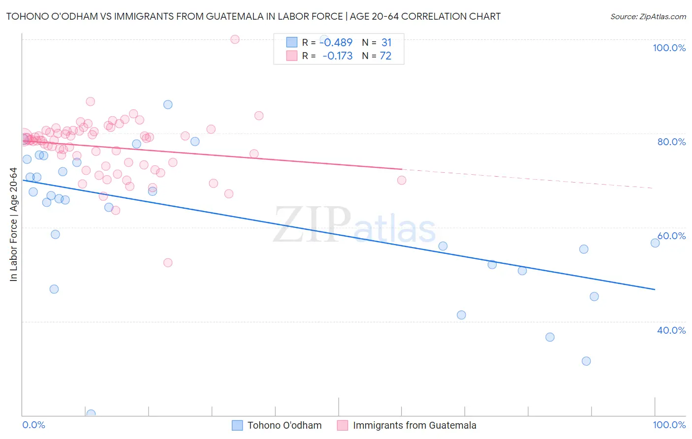 Tohono O'odham vs Immigrants from Guatemala In Labor Force | Age 20-64