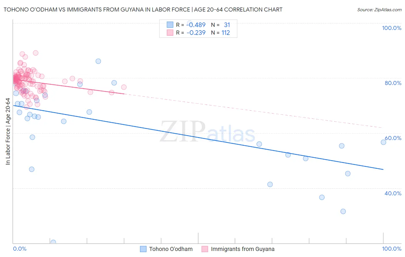 Tohono O'odham vs Immigrants from Guyana In Labor Force | Age 20-64