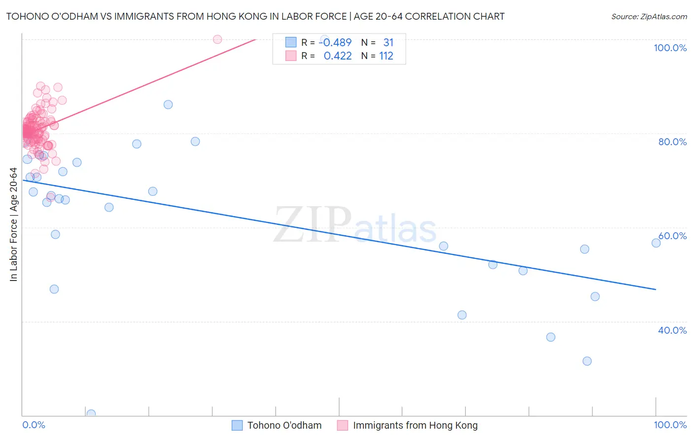 Tohono O'odham vs Immigrants from Hong Kong In Labor Force | Age 20-64