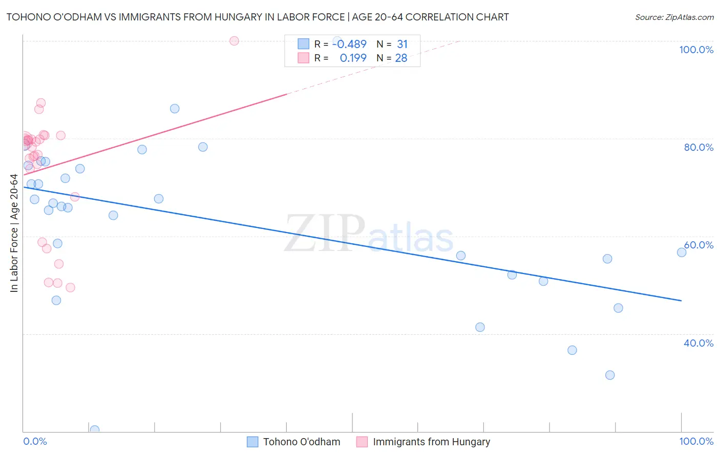 Tohono O'odham vs Immigrants from Hungary In Labor Force | Age 20-64