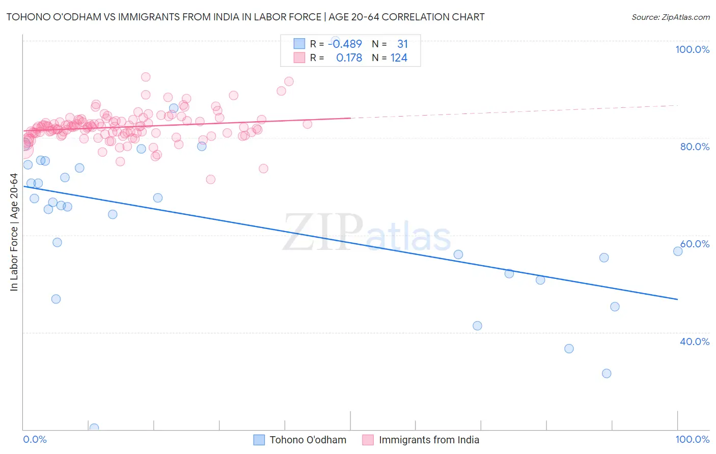 Tohono O'odham vs Immigrants from India In Labor Force | Age 20-64
