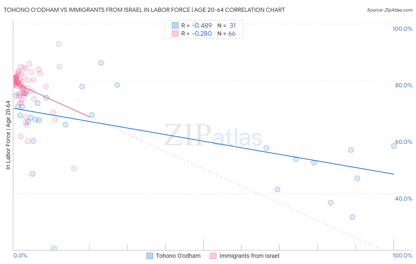 Tohono O'odham vs Immigrants from Israel In Labor Force | Age 20-64