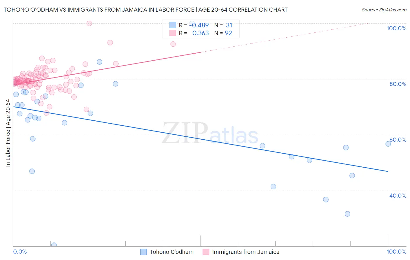 Tohono O'odham vs Immigrants from Jamaica In Labor Force | Age 20-64