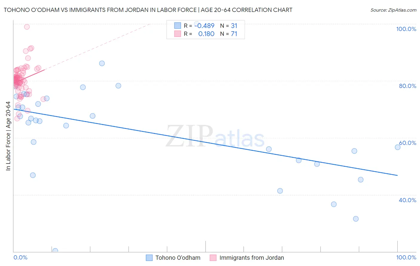 Tohono O'odham vs Immigrants from Jordan In Labor Force | Age 20-64