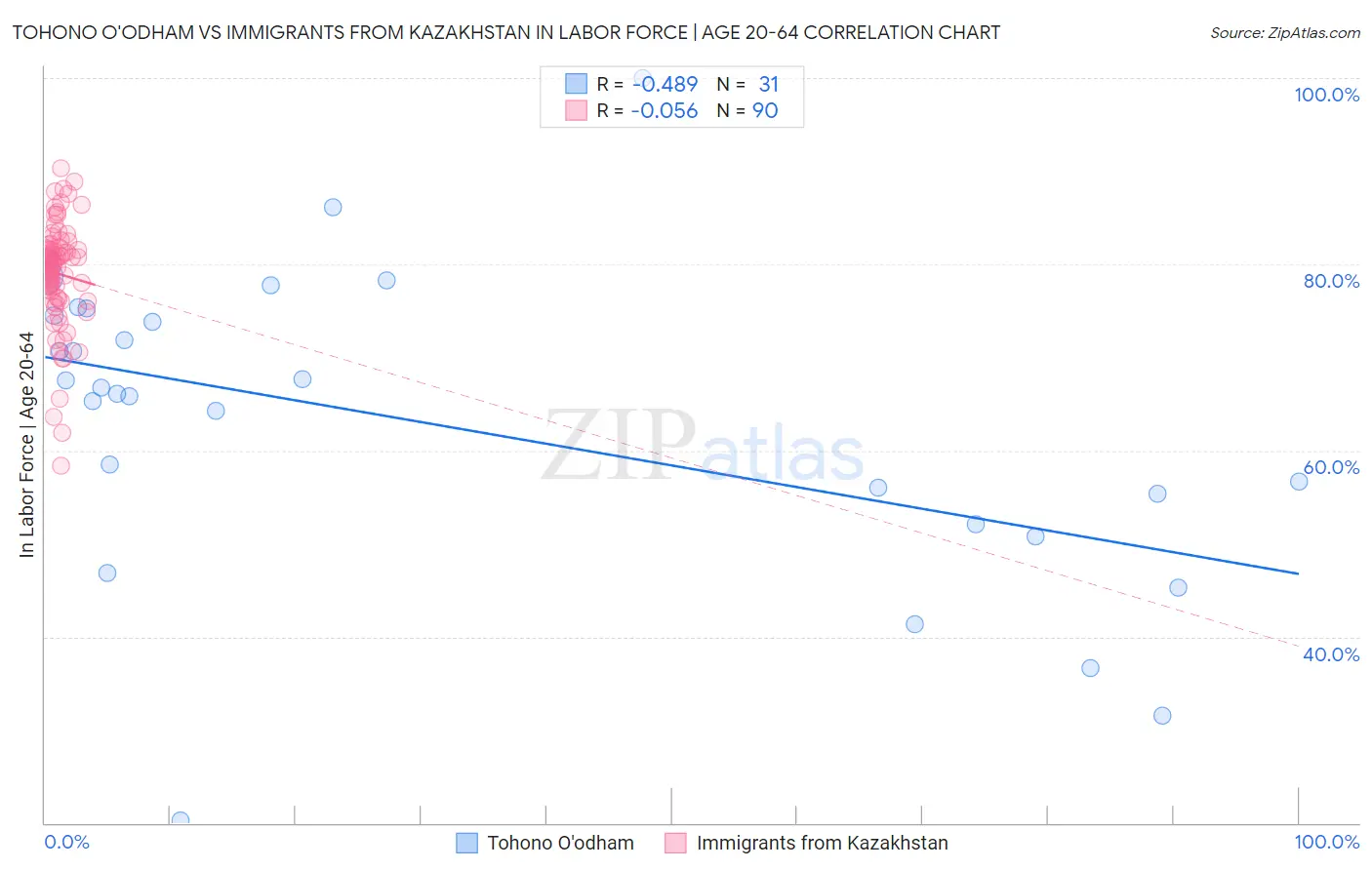 Tohono O'odham vs Immigrants from Kazakhstan In Labor Force | Age 20-64