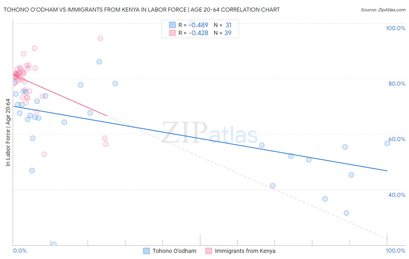 Tohono O'odham vs Immigrants from Kenya In Labor Force | Age 20-64