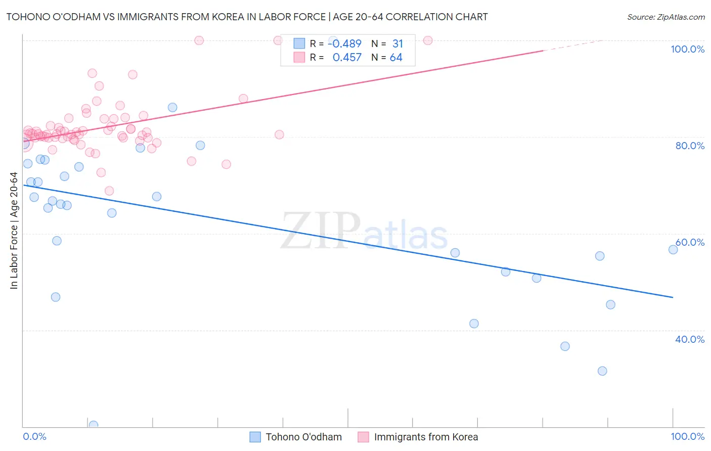 Tohono O'odham vs Immigrants from Korea In Labor Force | Age 20-64