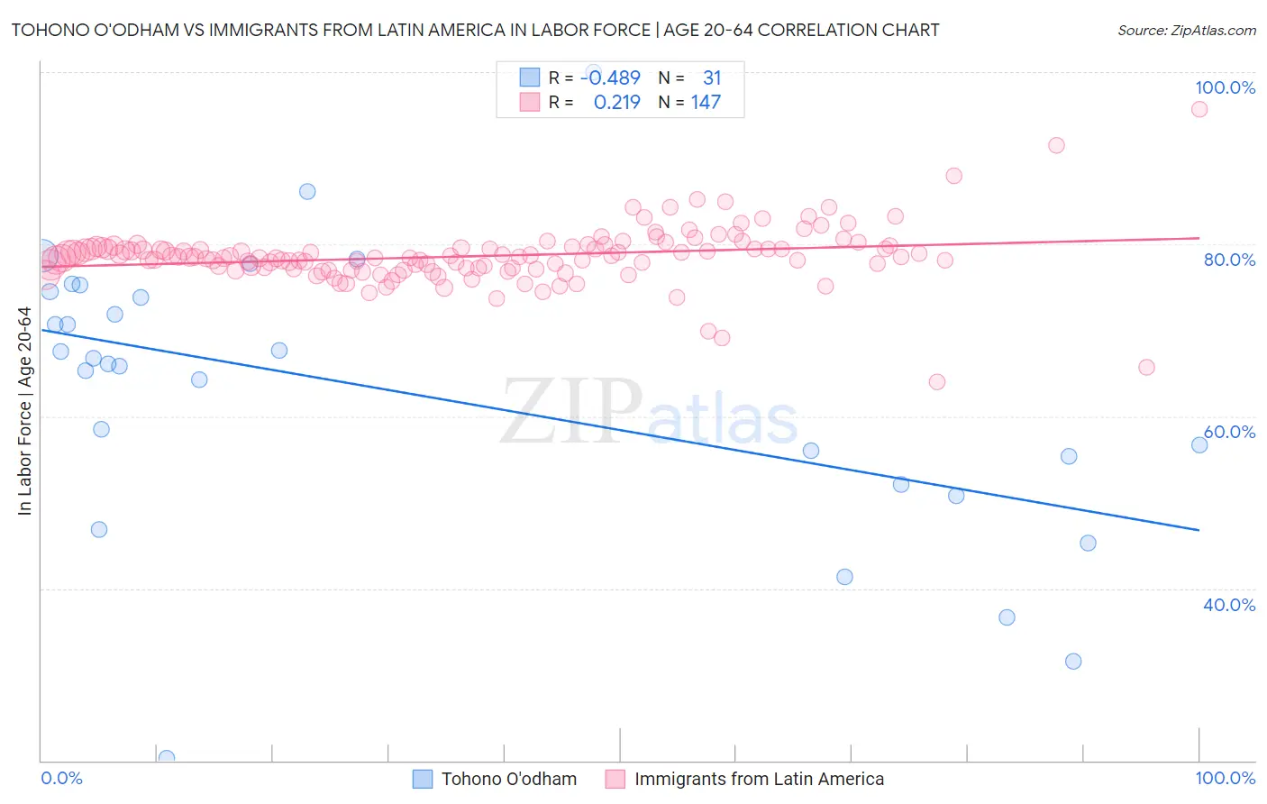 Tohono O'odham vs Immigrants from Latin America In Labor Force | Age 20-64