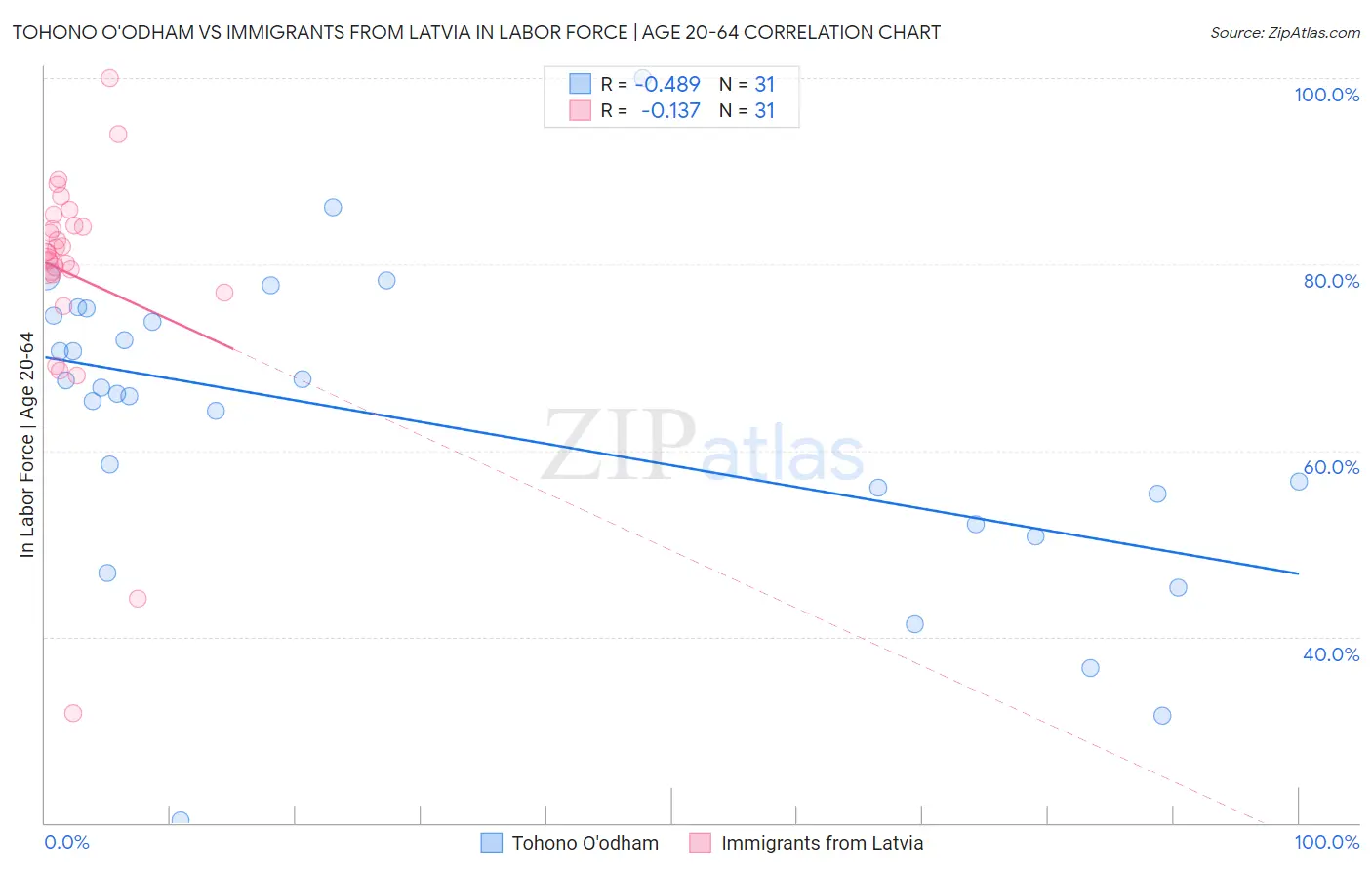 Tohono O'odham vs Immigrants from Latvia In Labor Force | Age 20-64