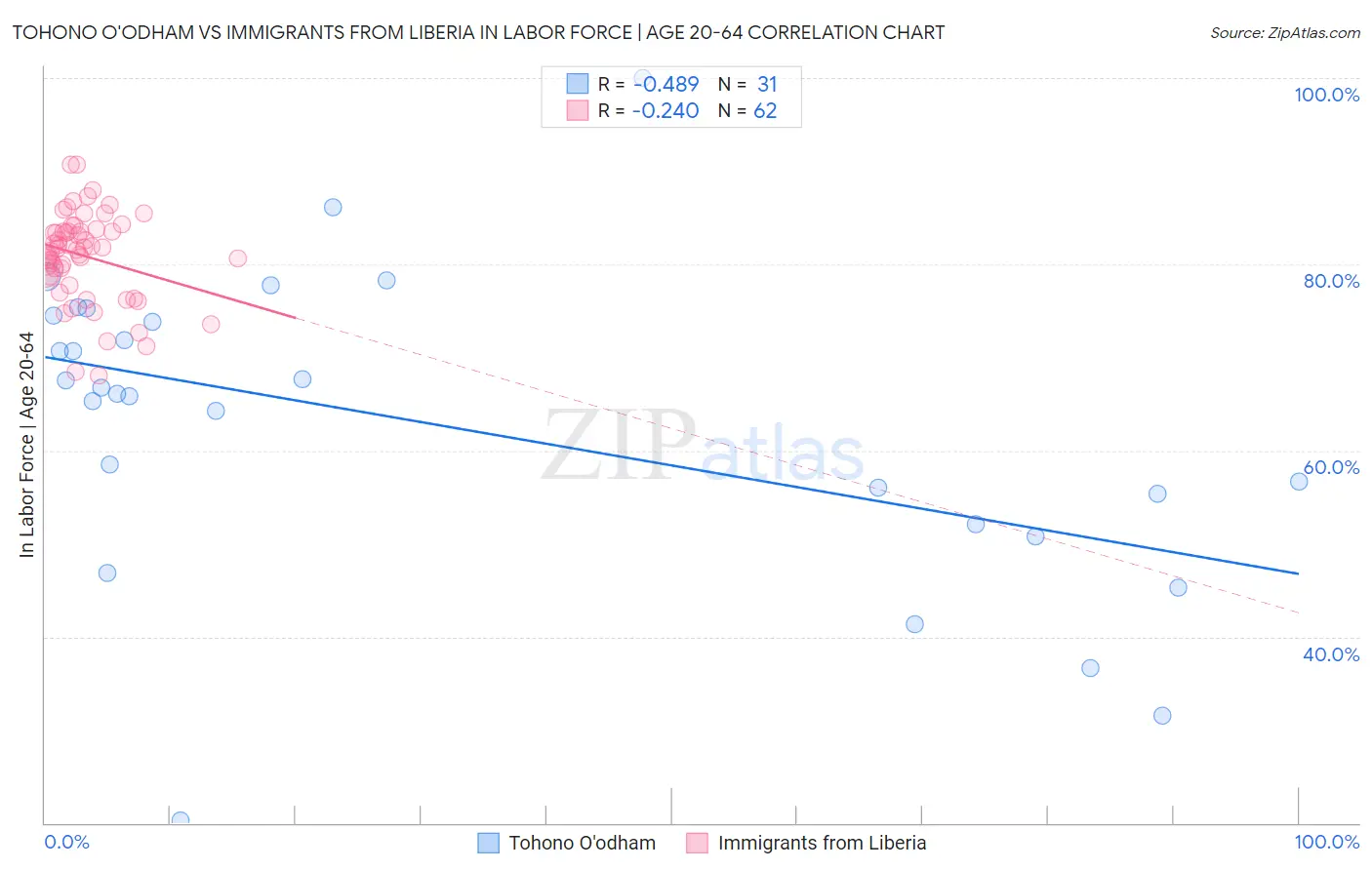Tohono O'odham vs Immigrants from Liberia In Labor Force | Age 20-64