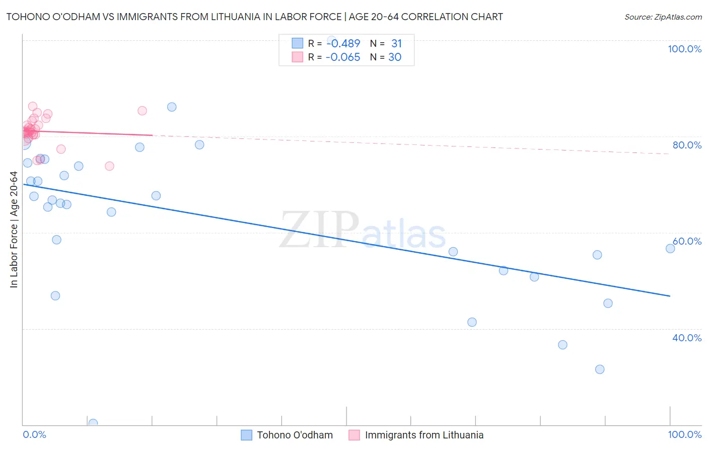 Tohono O'odham vs Immigrants from Lithuania In Labor Force | Age 20-64