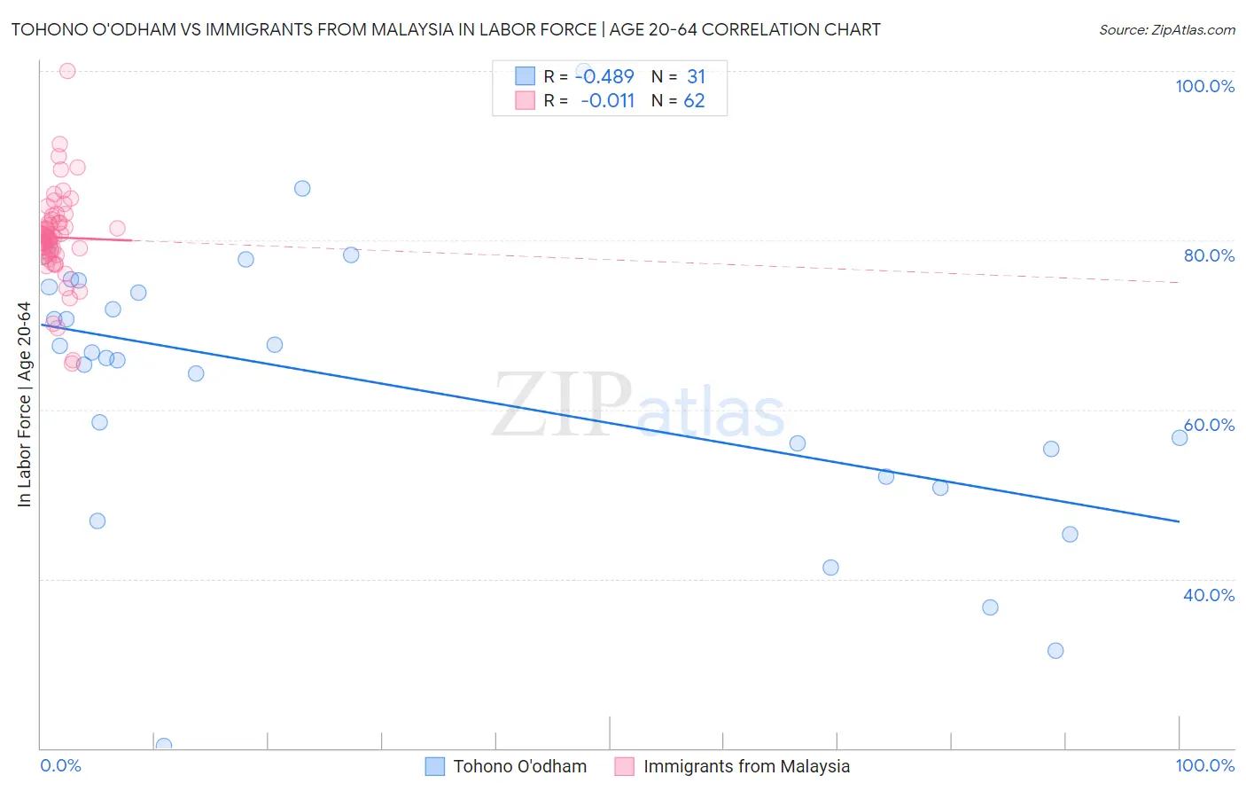 Tohono O'odham vs Immigrants from Malaysia In Labor Force | Age 20-64