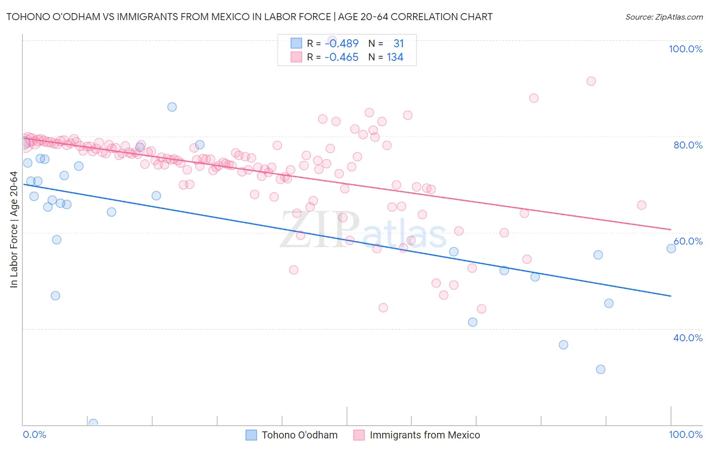 Tohono O'odham vs Immigrants from Mexico In Labor Force | Age 20-64