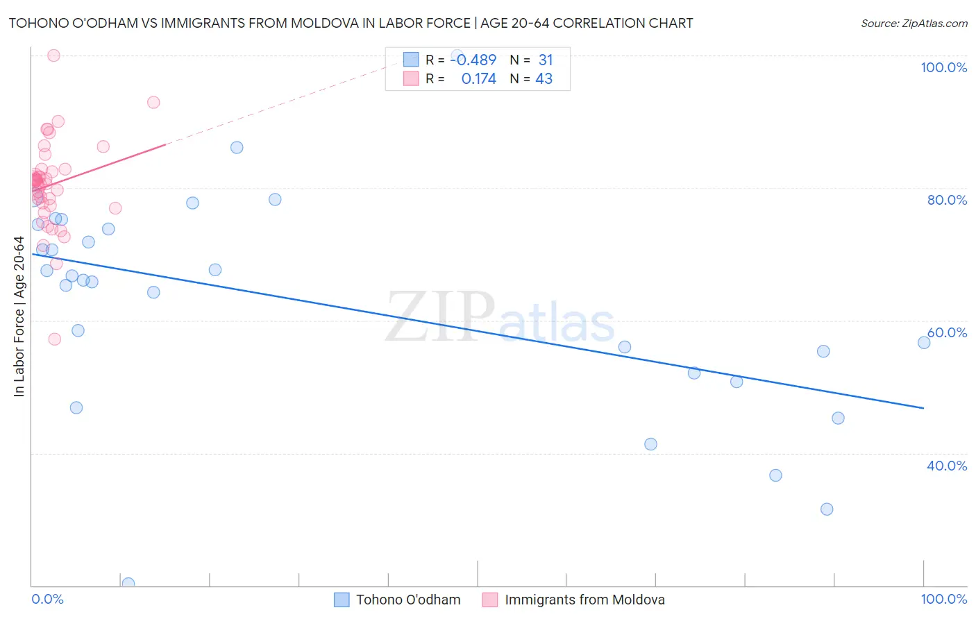 Tohono O'odham vs Immigrants from Moldova In Labor Force | Age 20-64