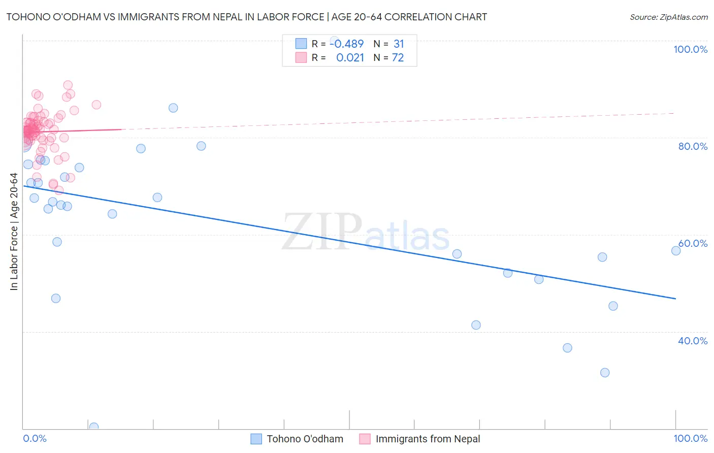 Tohono O'odham vs Immigrants from Nepal In Labor Force | Age 20-64