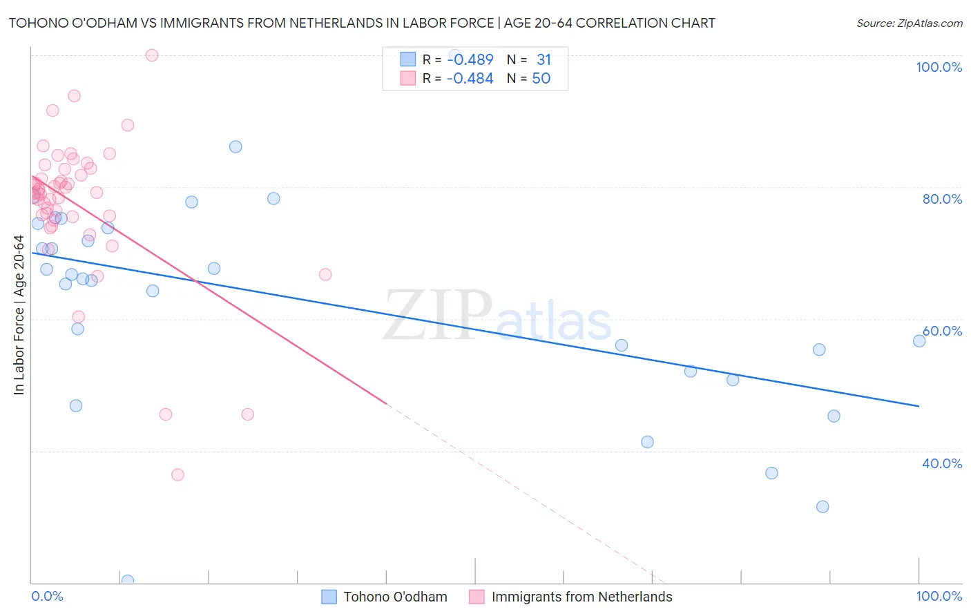 Tohono O'odham vs Immigrants from Netherlands In Labor Force | Age 20-64