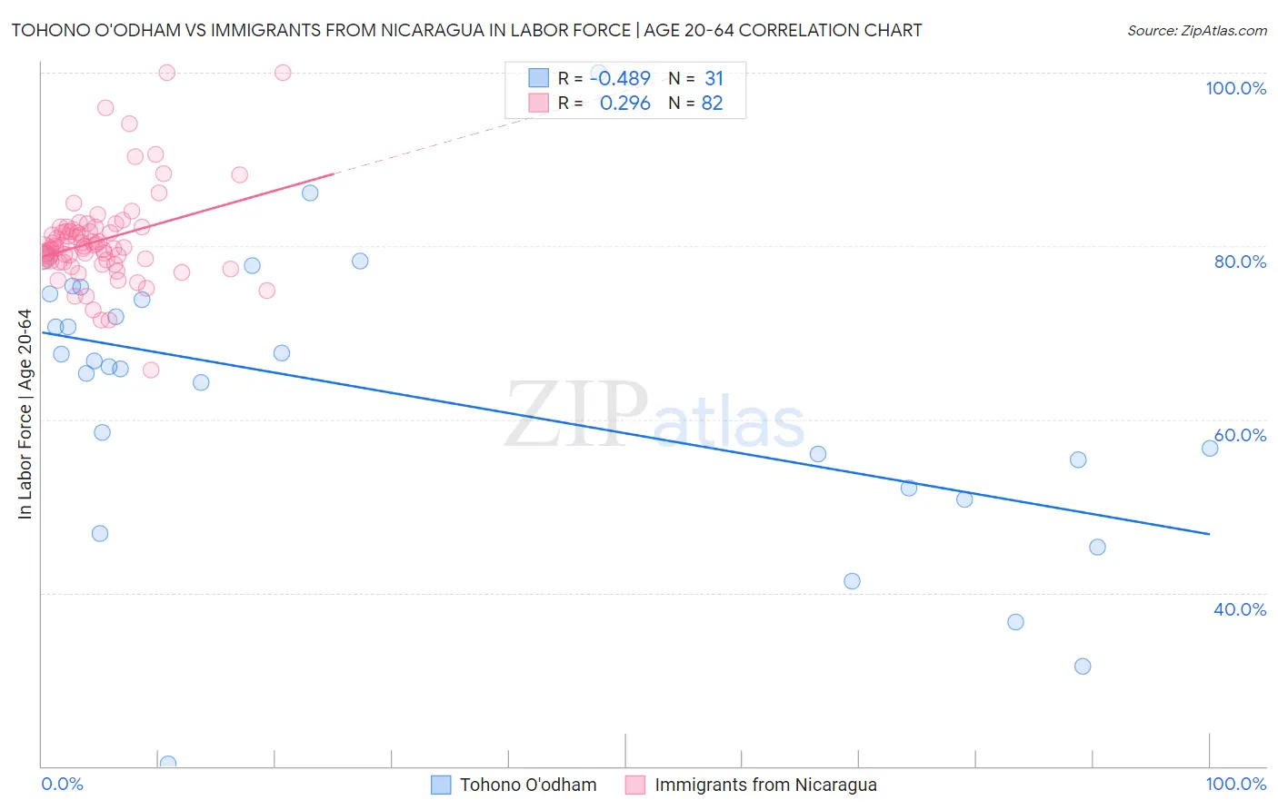 Tohono O'odham vs Immigrants from Nicaragua In Labor Force | Age 20-64
