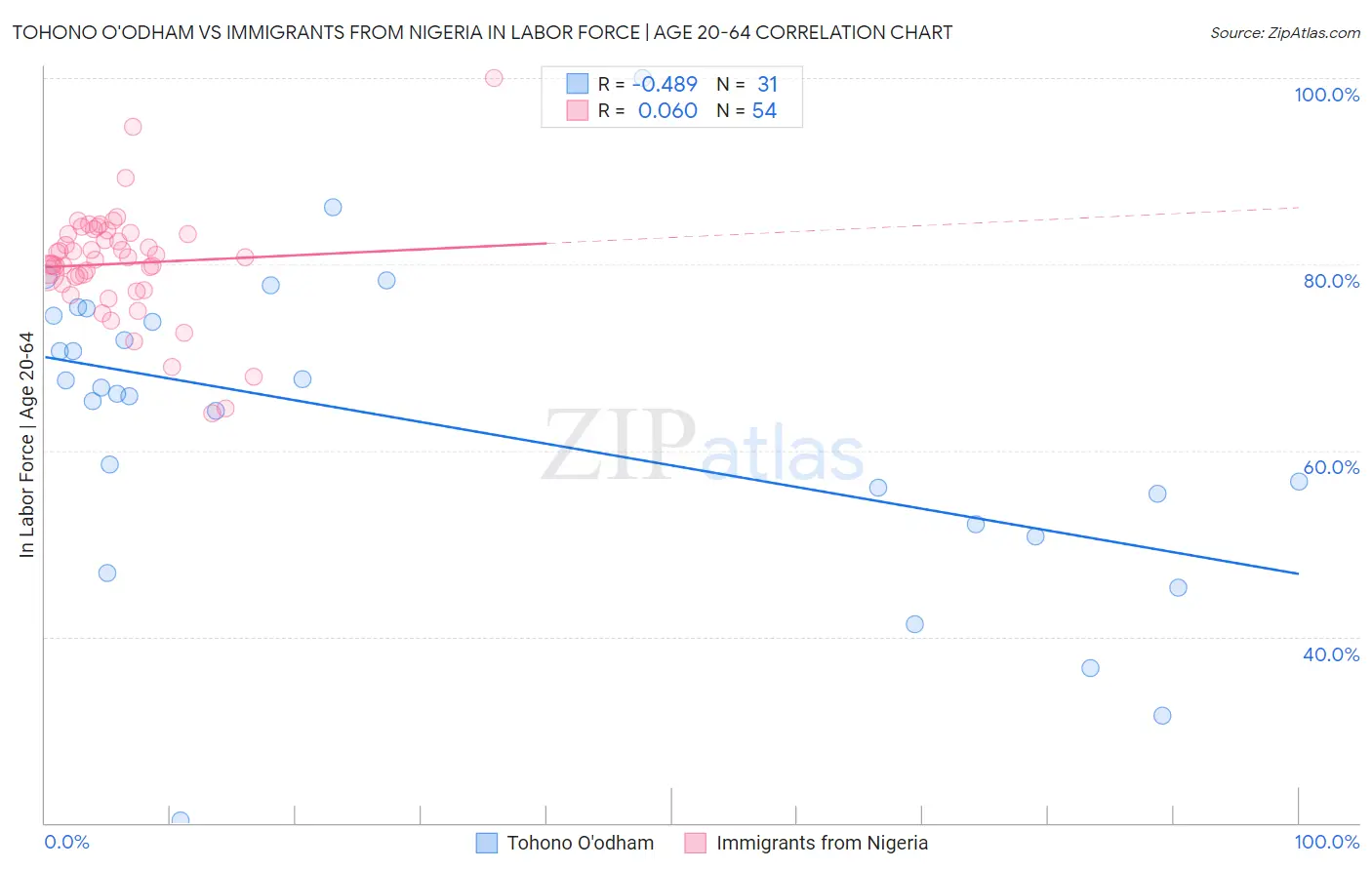 Tohono O'odham vs Immigrants from Nigeria In Labor Force | Age 20-64