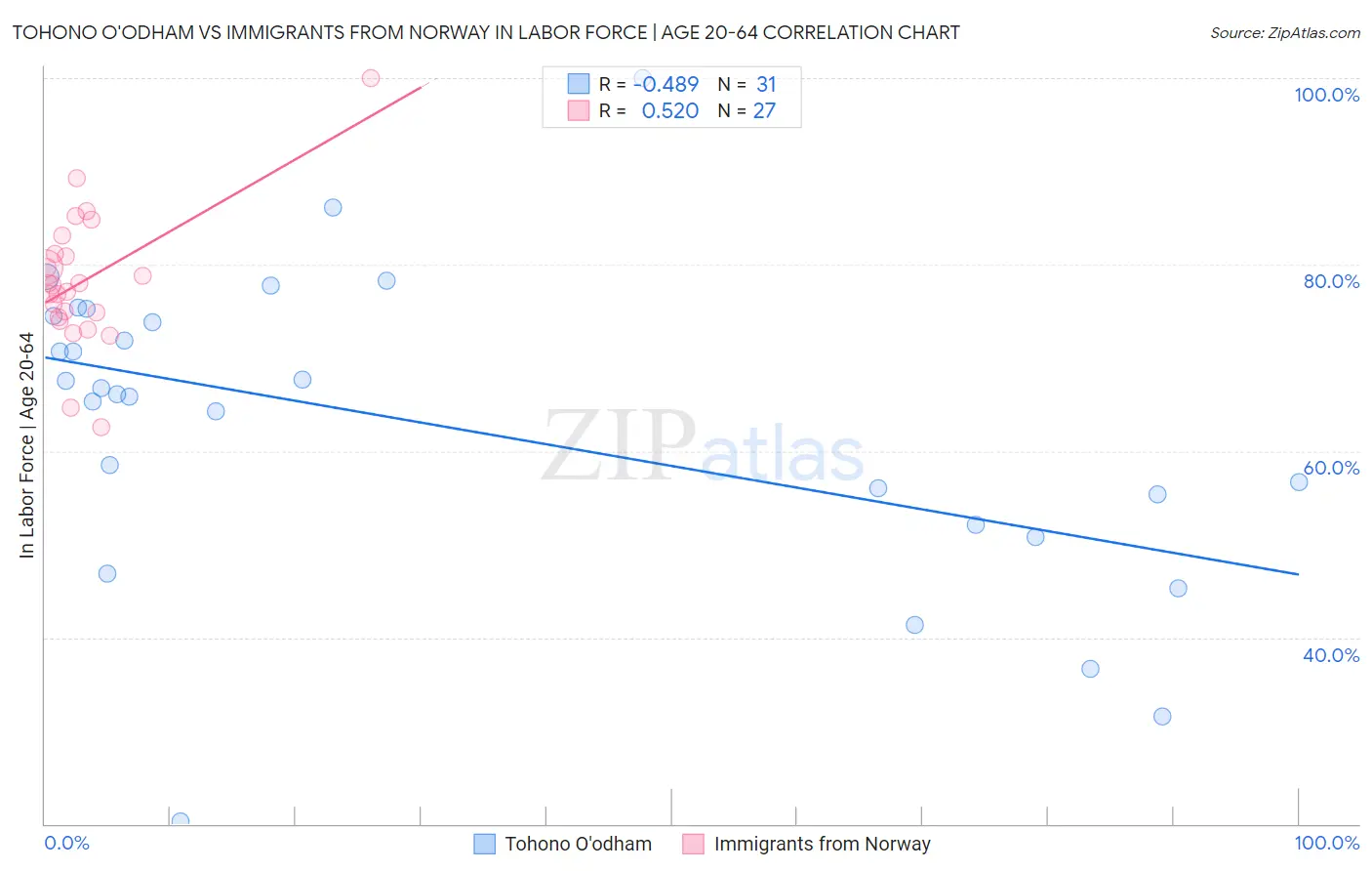Tohono O'odham vs Immigrants from Norway In Labor Force | Age 20-64
