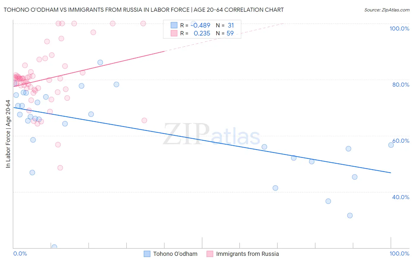 Tohono O'odham vs Immigrants from Russia In Labor Force | Age 20-64