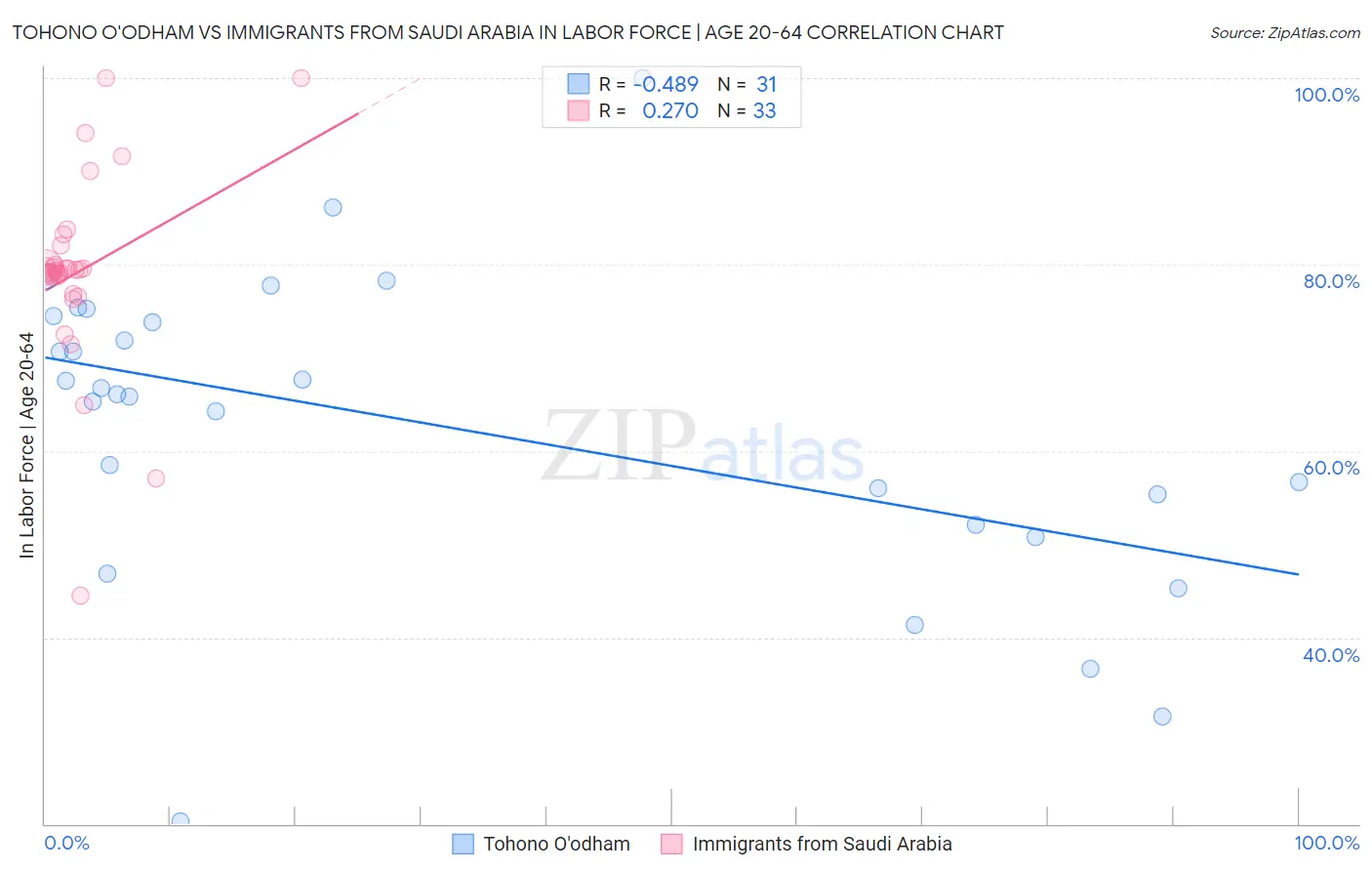 Tohono O'odham vs Immigrants from Saudi Arabia In Labor Force | Age 20-64