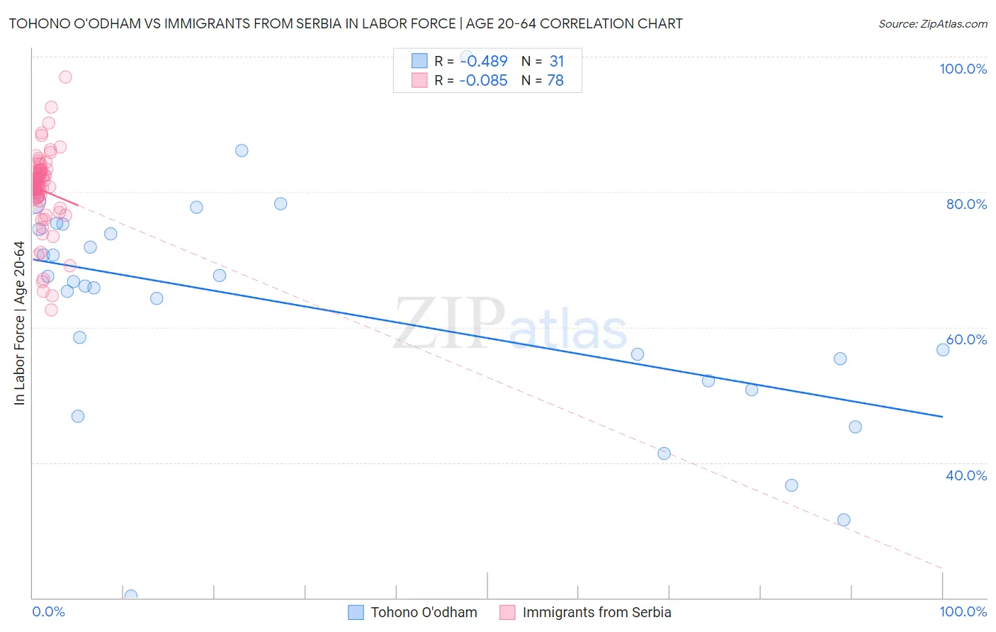 Tohono O'odham vs Immigrants from Serbia In Labor Force | Age 20-64