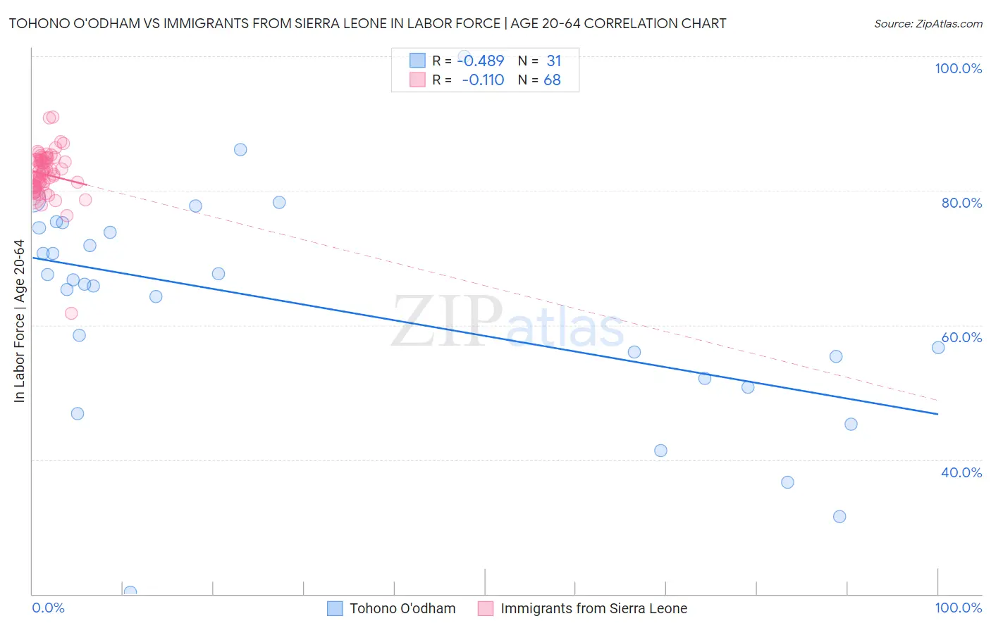 Tohono O'odham vs Immigrants from Sierra Leone In Labor Force | Age 20-64