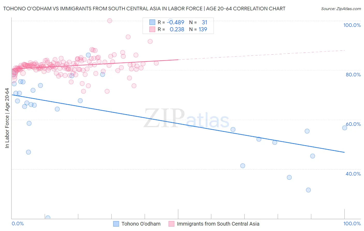 Tohono O'odham vs Immigrants from South Central Asia In Labor Force | Age 20-64