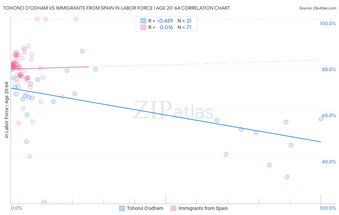 Tohono O'odham vs Immigrants from Spain In Labor Force | Age 20-64